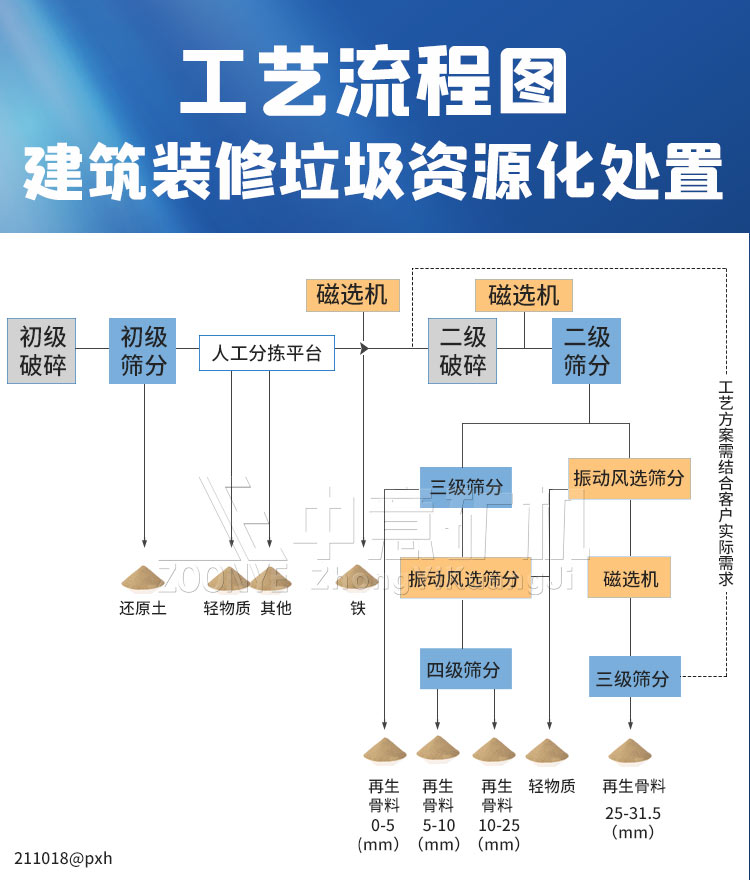 建筑裝潢垃圾全套處置設(shè)備處理工藝流程